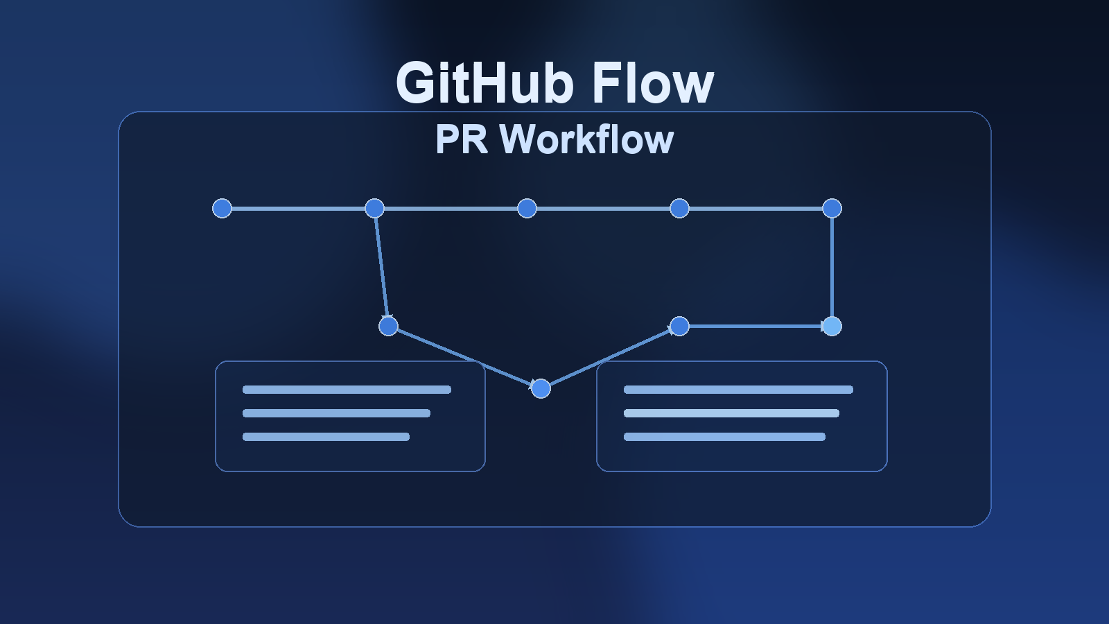 GitHub ветки и Pull Request для новичка без боли